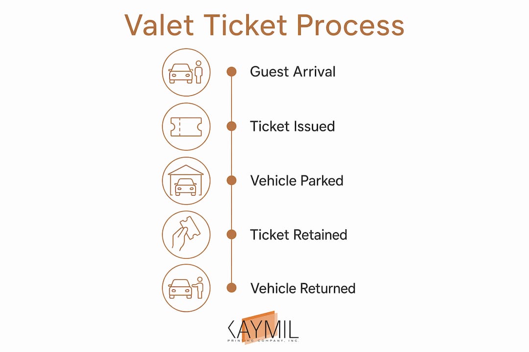 Infographic illustrating valet ticket process steps