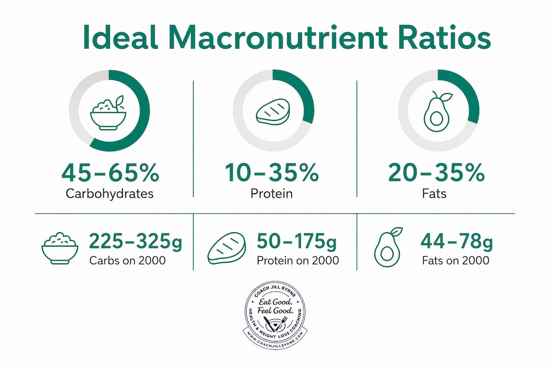Infographic displaying ideal macronutrient ratio ranges