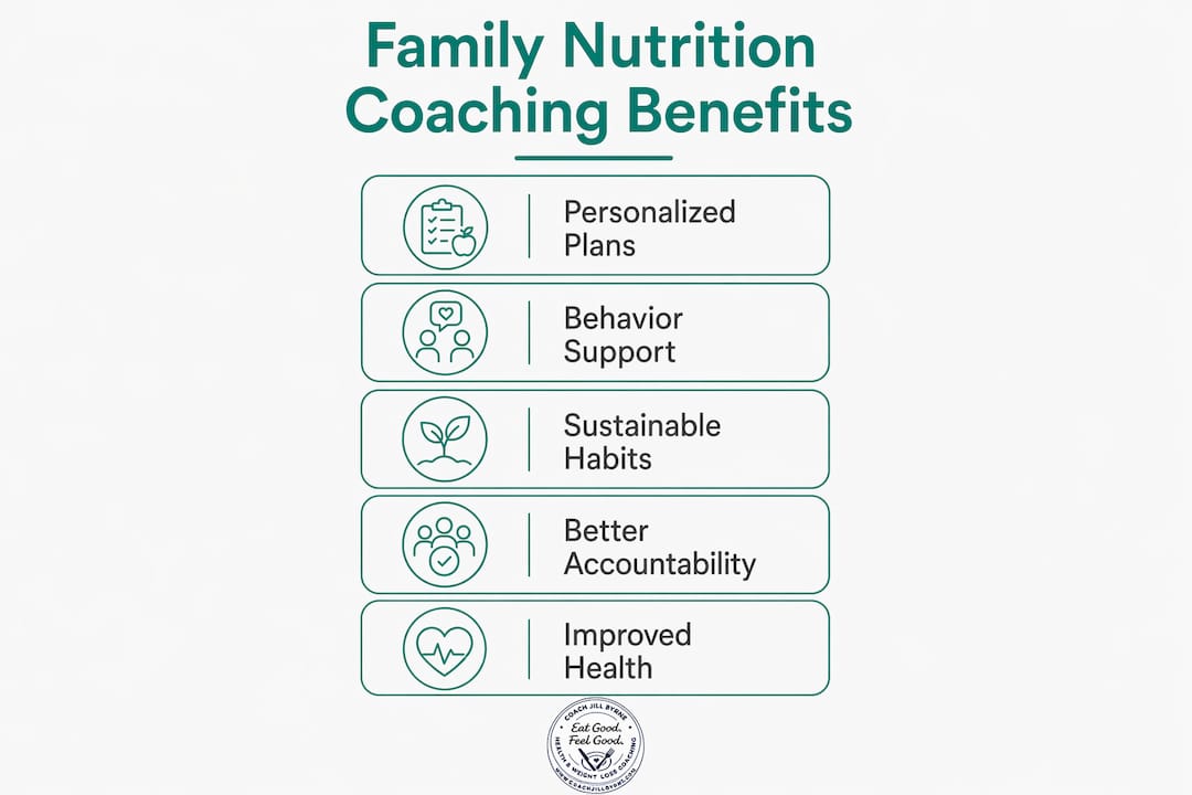 Infographic illustrating benefits of family nutrition coaching