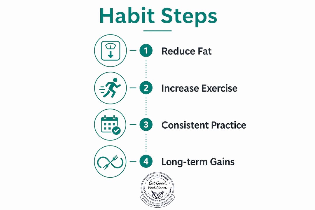 Infographic showing steps to reduce chronic disease risk