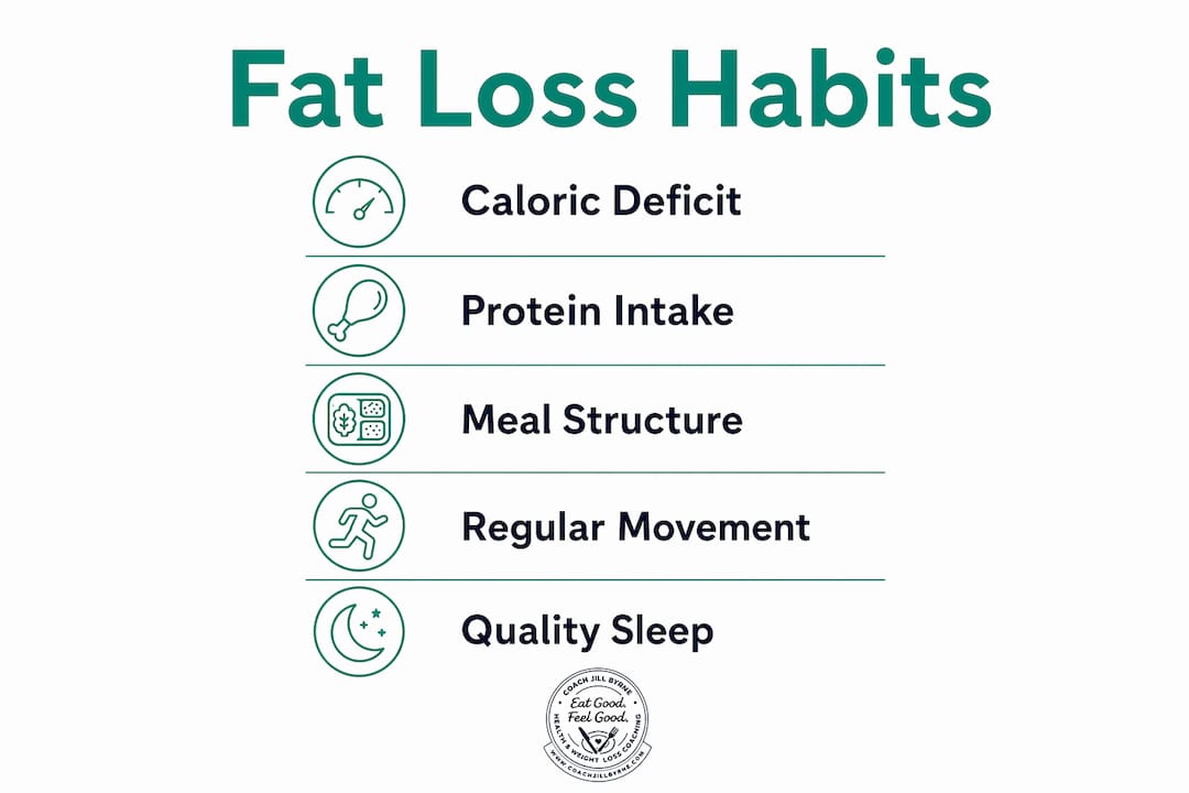 Infographic illustrating key fat loss habits
