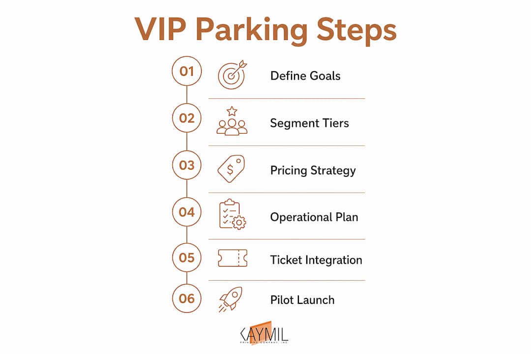 Infographic outlining VIP parking program steps