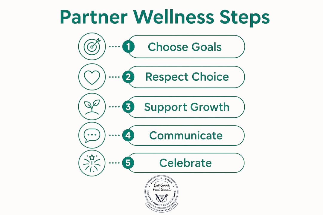 Infographic outlining steps to build partner wellness strategies