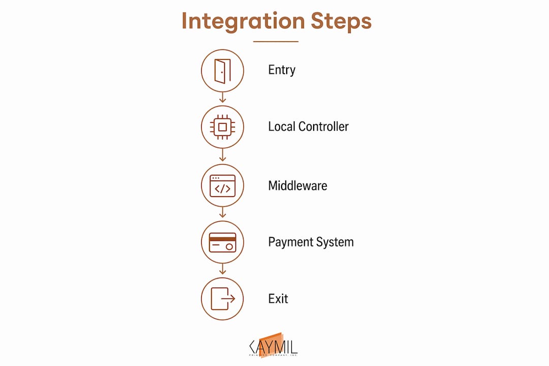 Infographic illustrating parking system communication steps