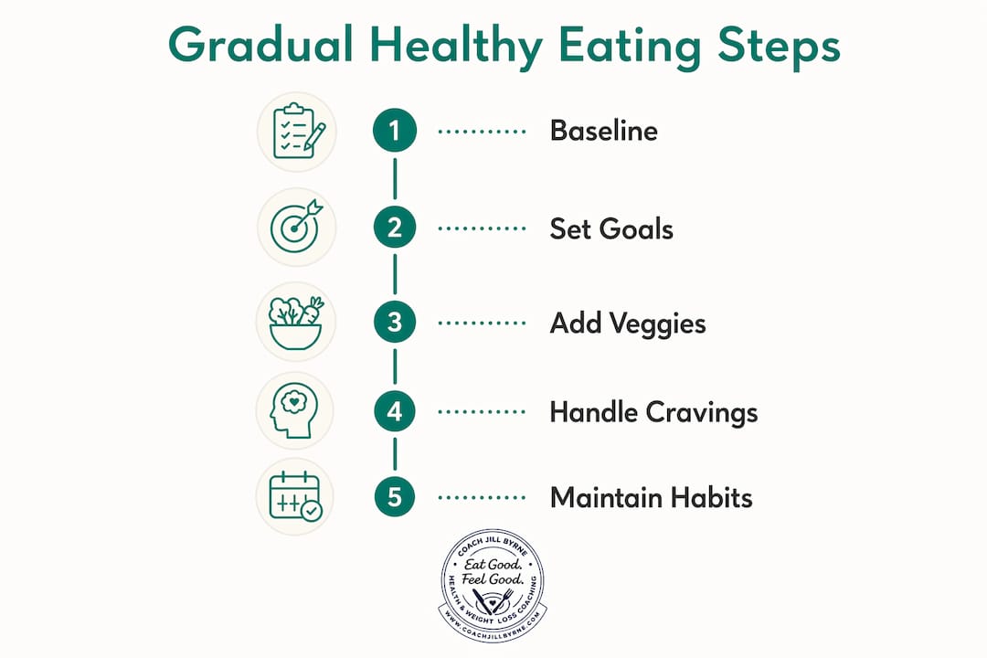 Infographic outlining steps for gradual healthy eating