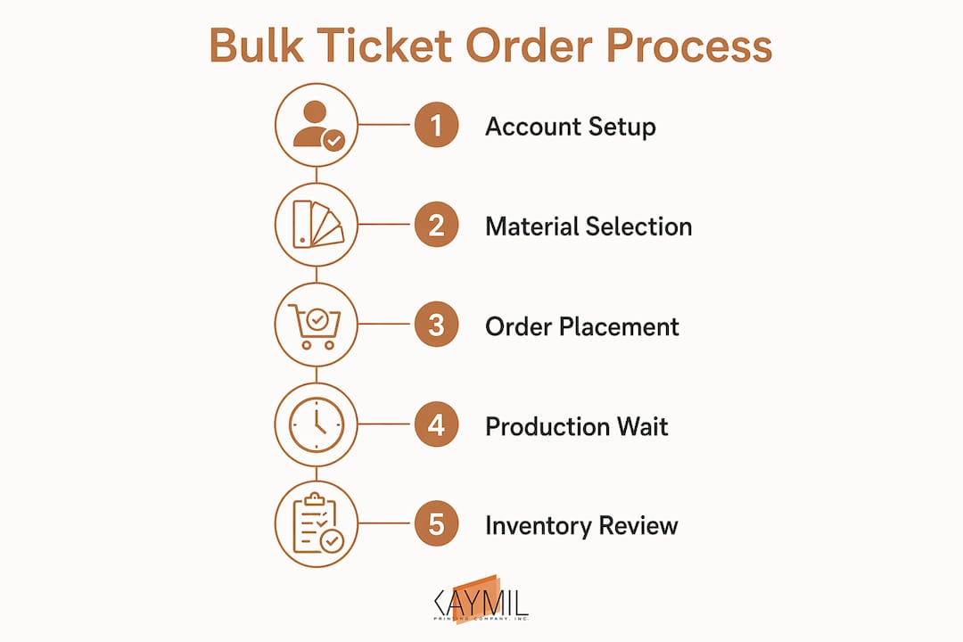 Infographic showing bulk parking ticket order steps