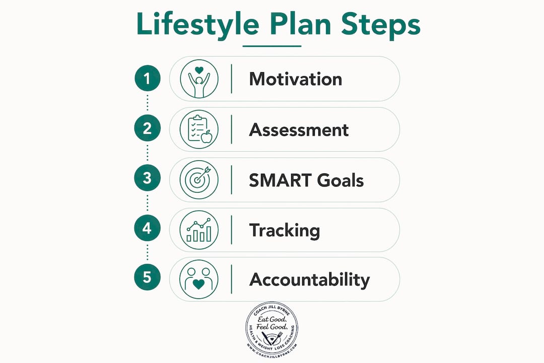 Infographic outlining lifestyle transformation plan steps