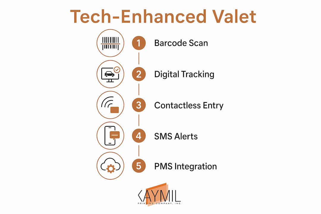 Infographic illustrating valet technology steps improving guest experience