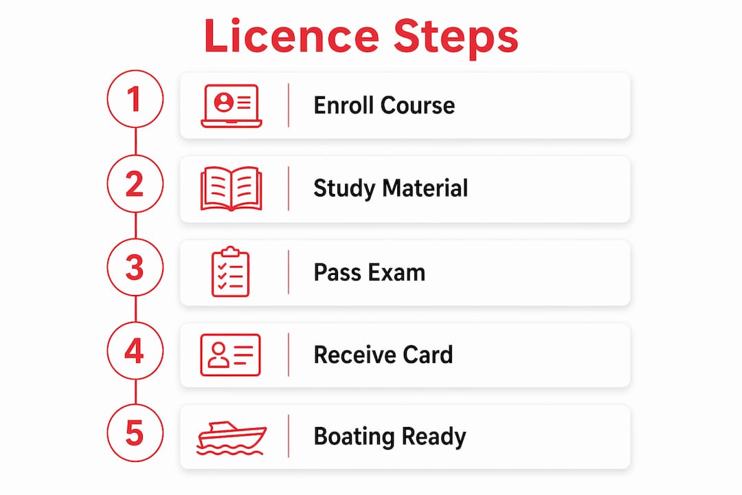Infographic showing step-by-step process for obtaining Canadian boating licence