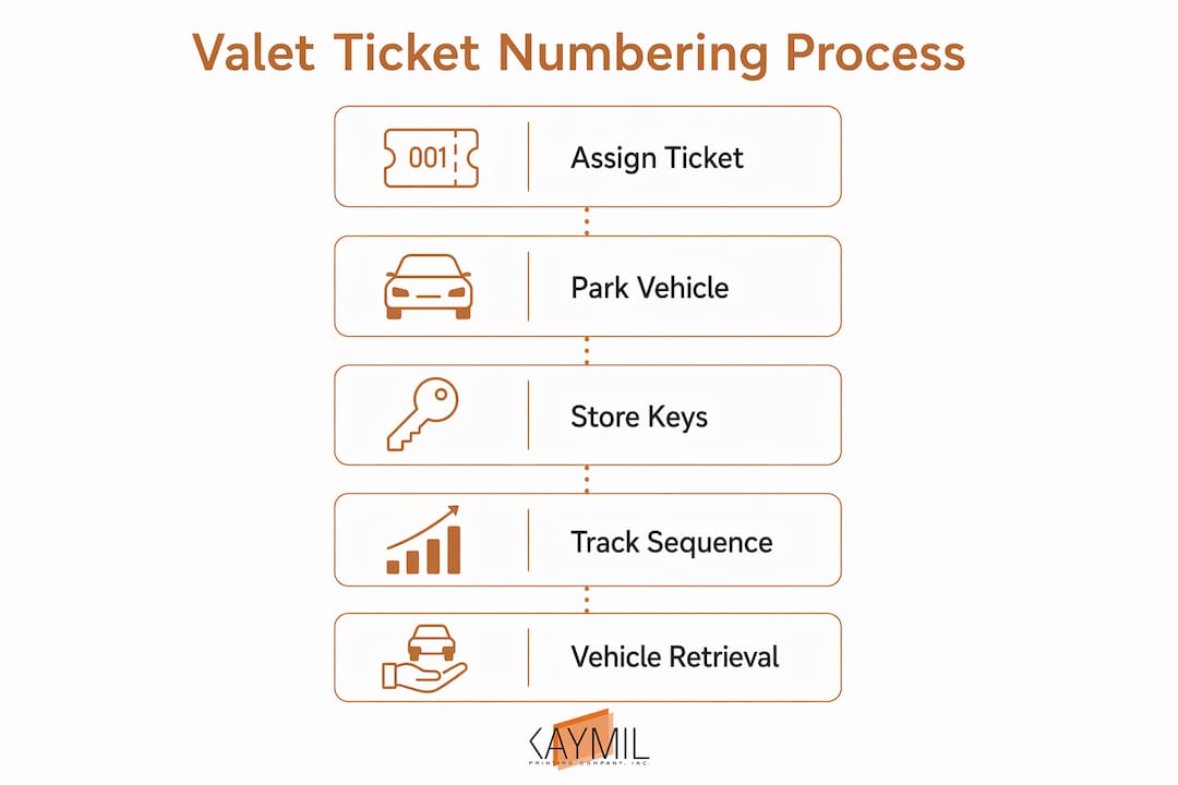 Infographic illustrating valet ticket numbering process steps