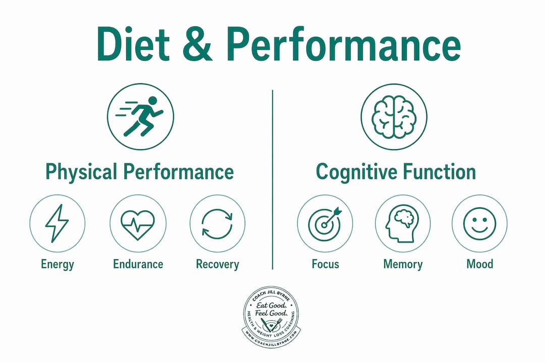 Infographic comparing diet quality effects on physical and cognitive performance