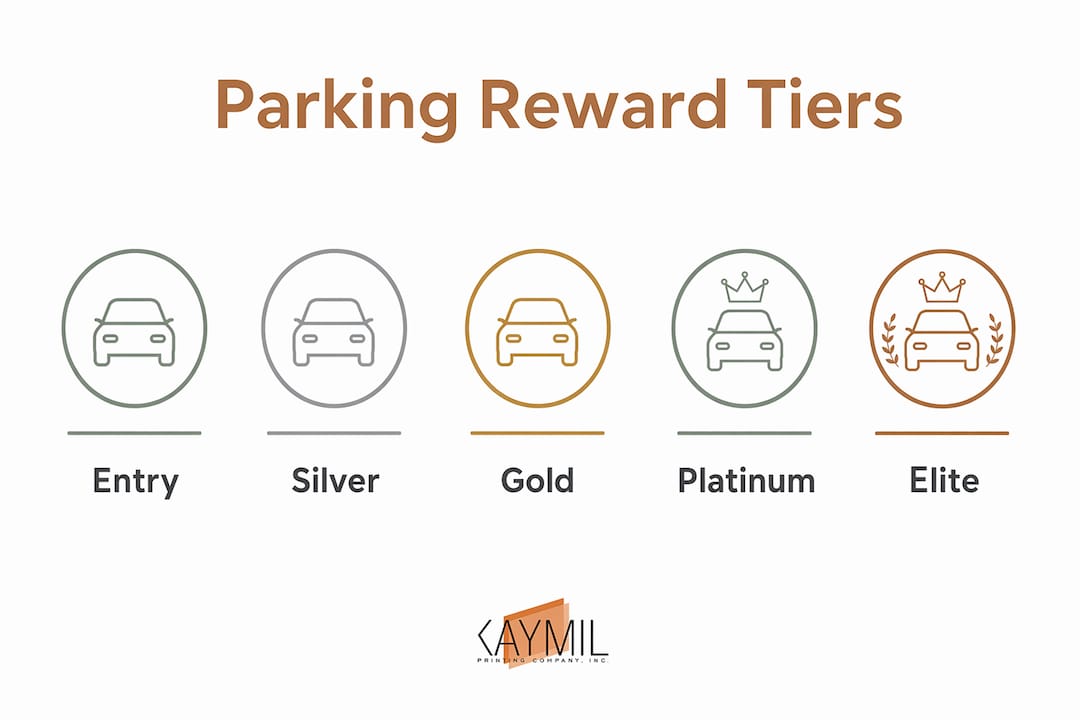 Infographic illustrating parking rewards tier structure