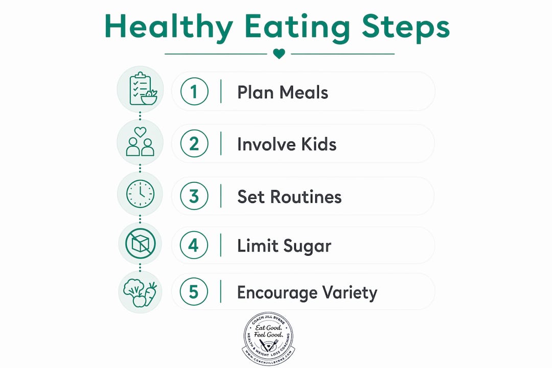 Infographic illustrating steps for healthy eating habits