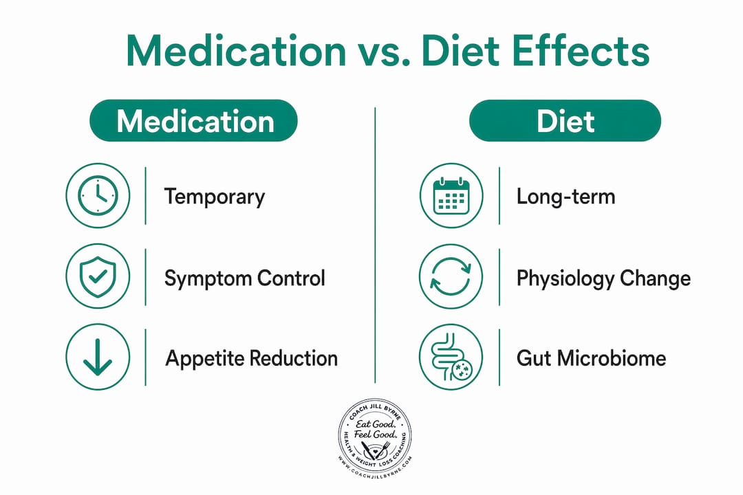 Infographic comparing medication effects to diet effects