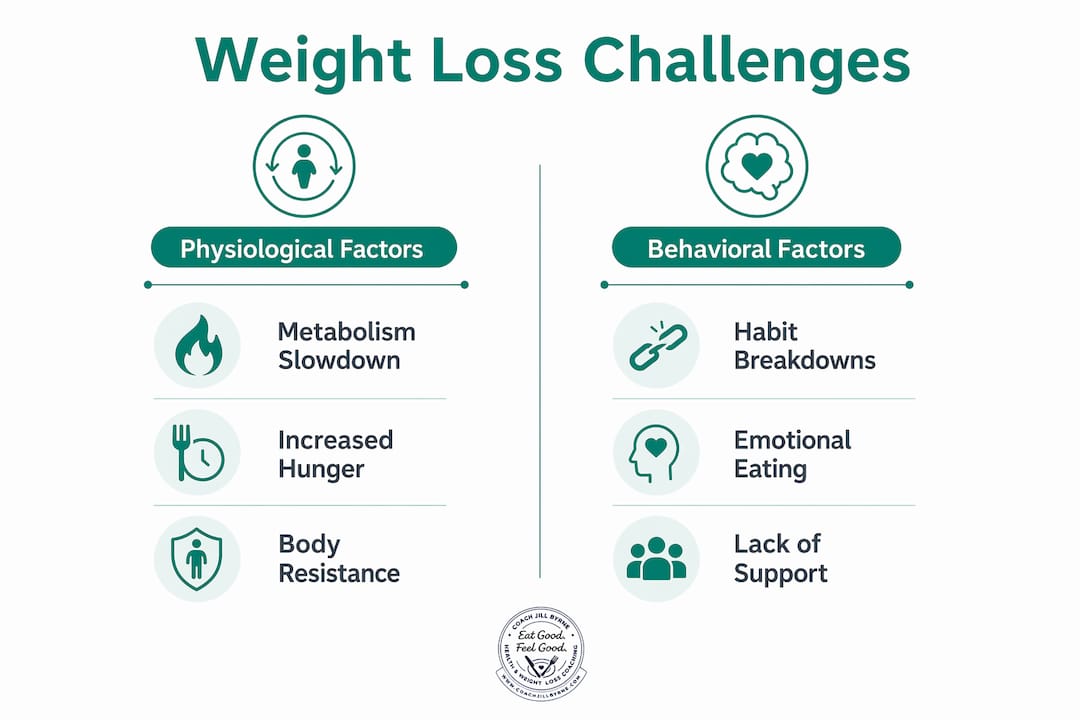 Infographic comparing physiological and behavioral weight loss challenges