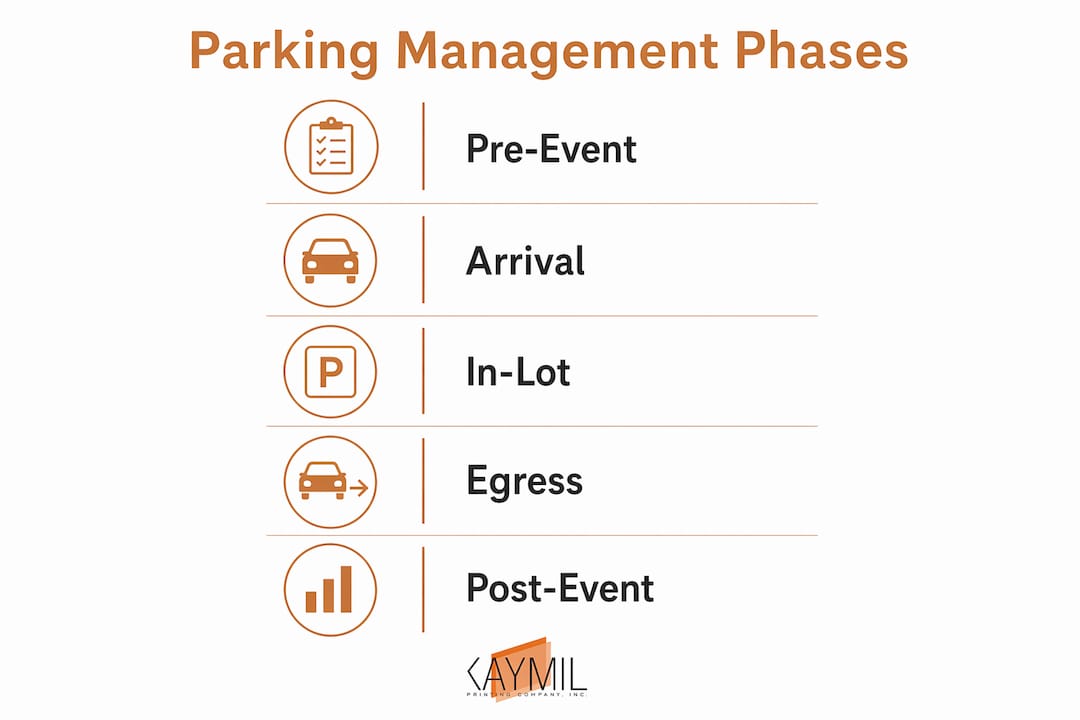 Infographic displaying phases of event parking management