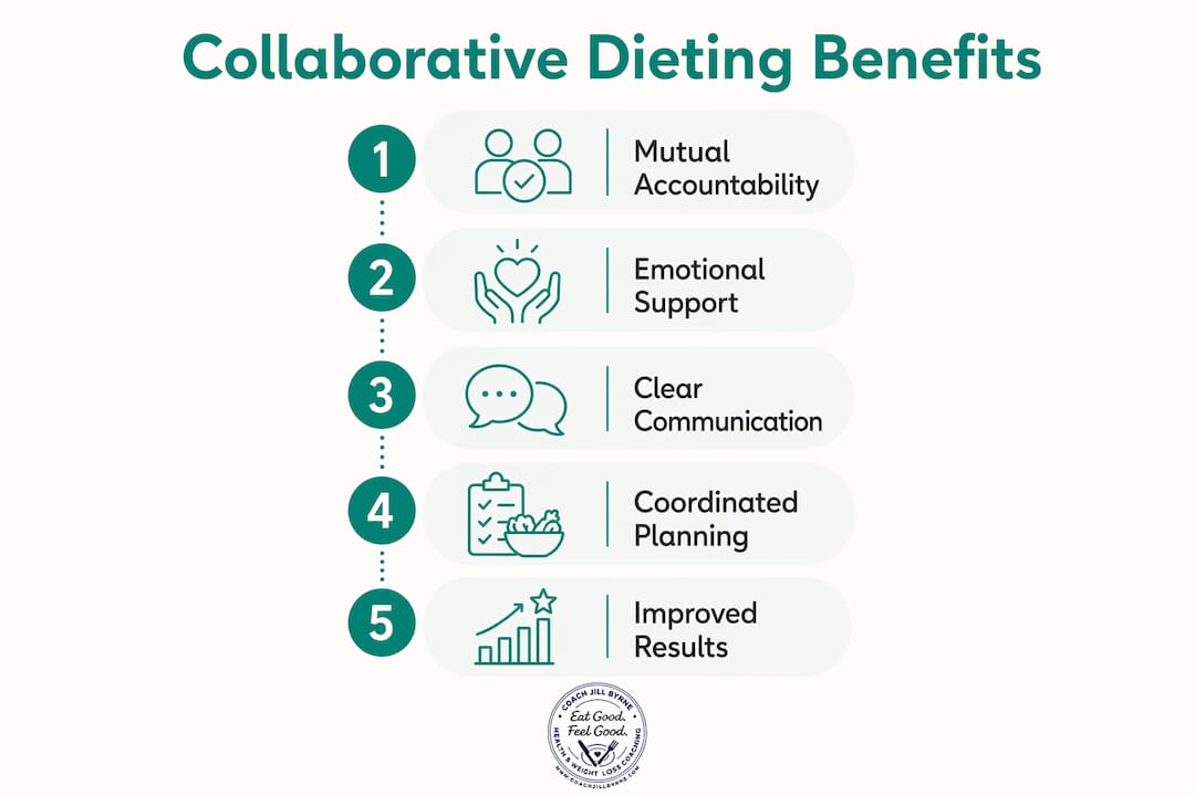 Infographic showing top benefits of dieting together