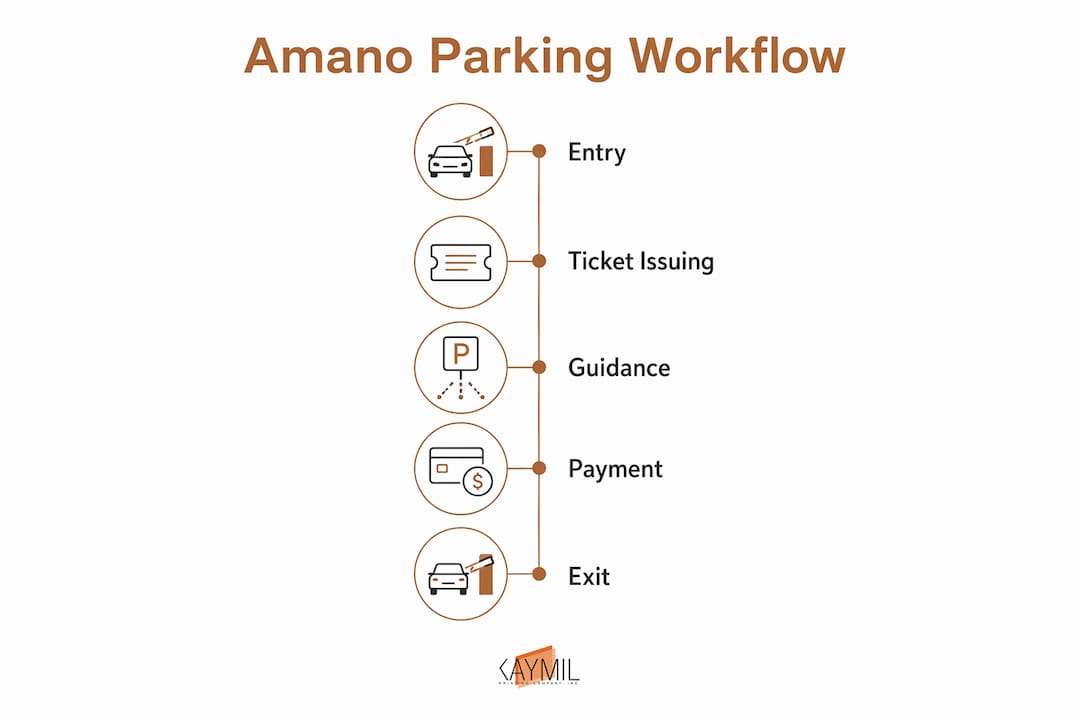 Infographic illustrating Amano parking workflow steps