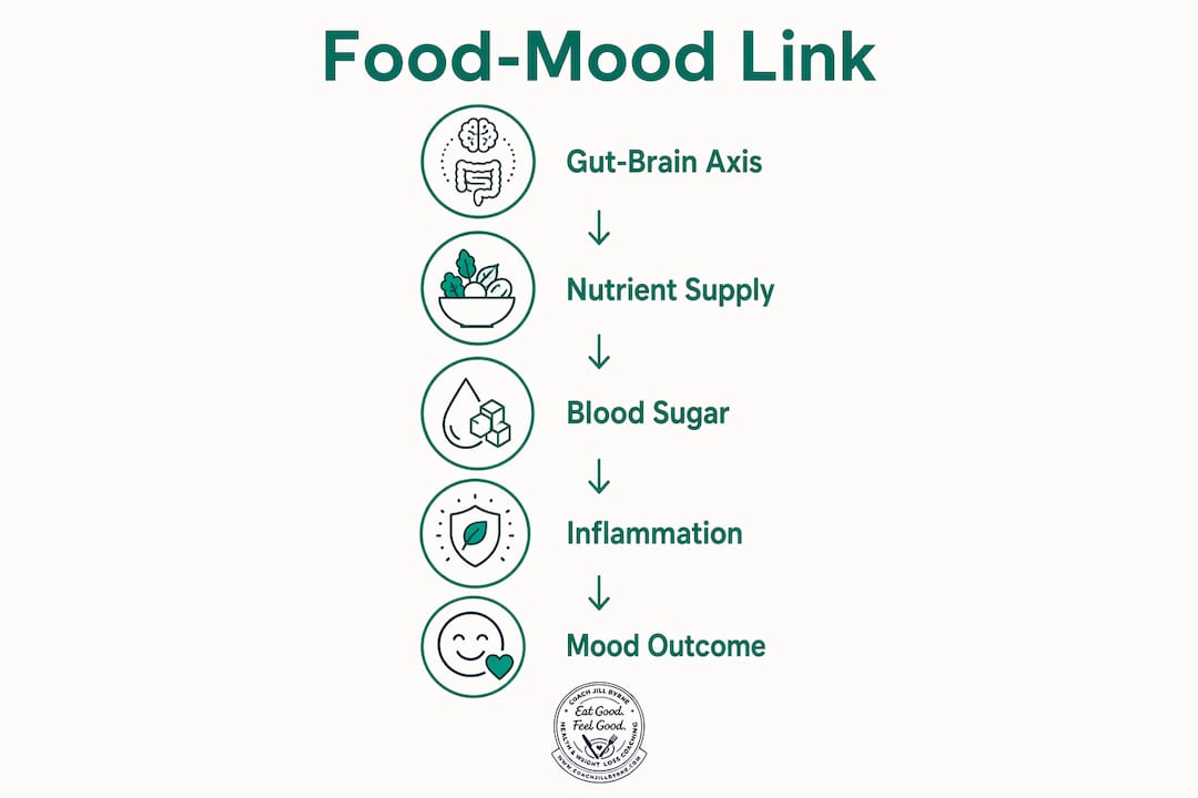 Infographic illustrating steps linking food to mood