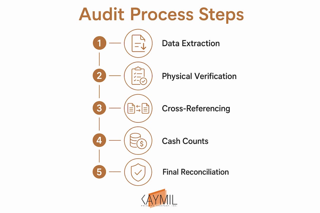 Infographic showing parking revenue audit steps