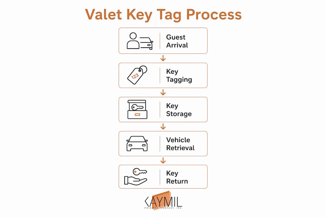 Infographic illustrating valet key tag system workflow