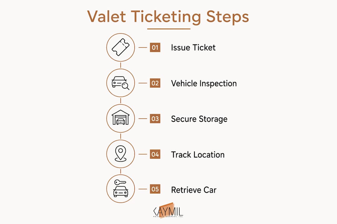 Infographic showing white-glove valet ticketing process steps