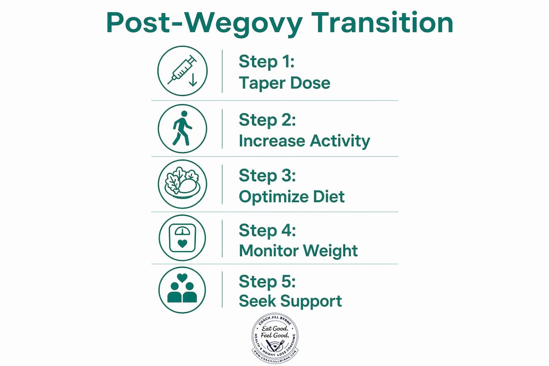 Infographic with steps for maintaining weight after stopping Wegovy