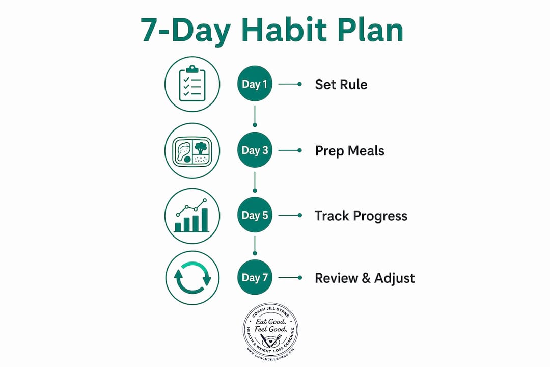 Infographic outlining 7-day sustainable eating habit plan