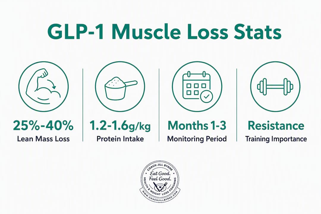 Infographic showing GLP-1 muscle loss statistics and prevention tips