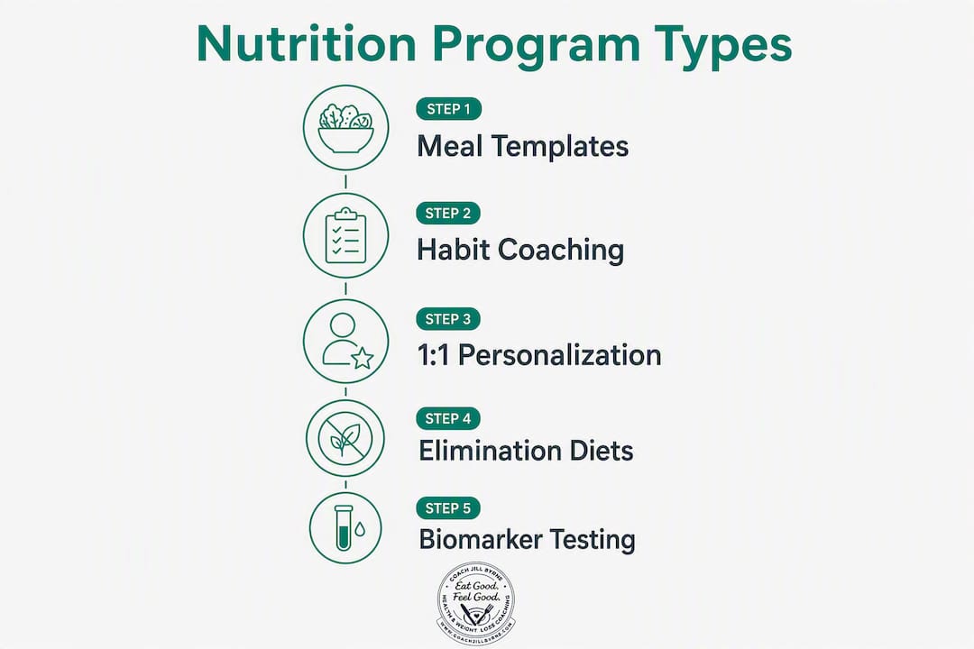 Infographic illustrating types of nutrition programs in steps