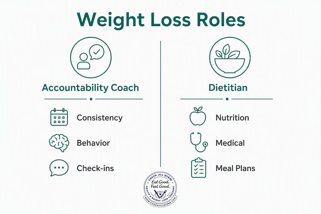 Infographic comparing accountability coach and dietitian roles