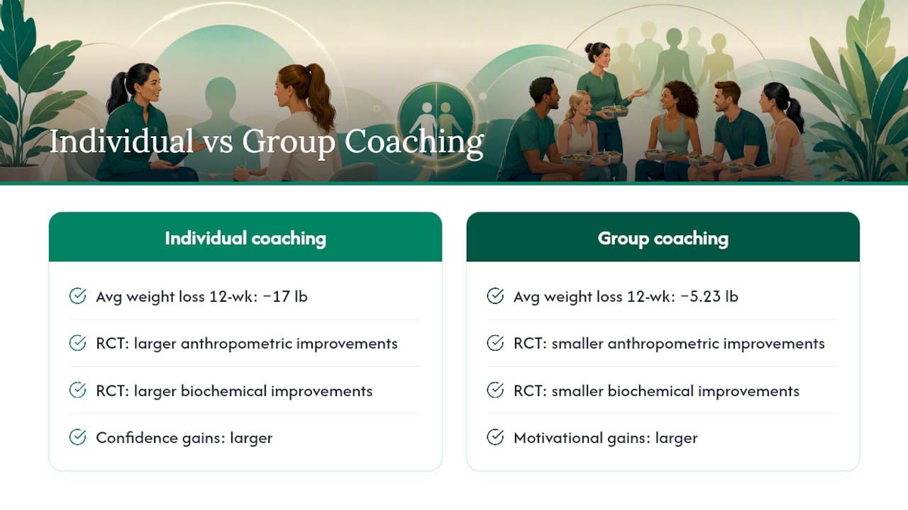 What does the evidence say about one-on-one vs. group vs. self-guided programs? — overview diagram