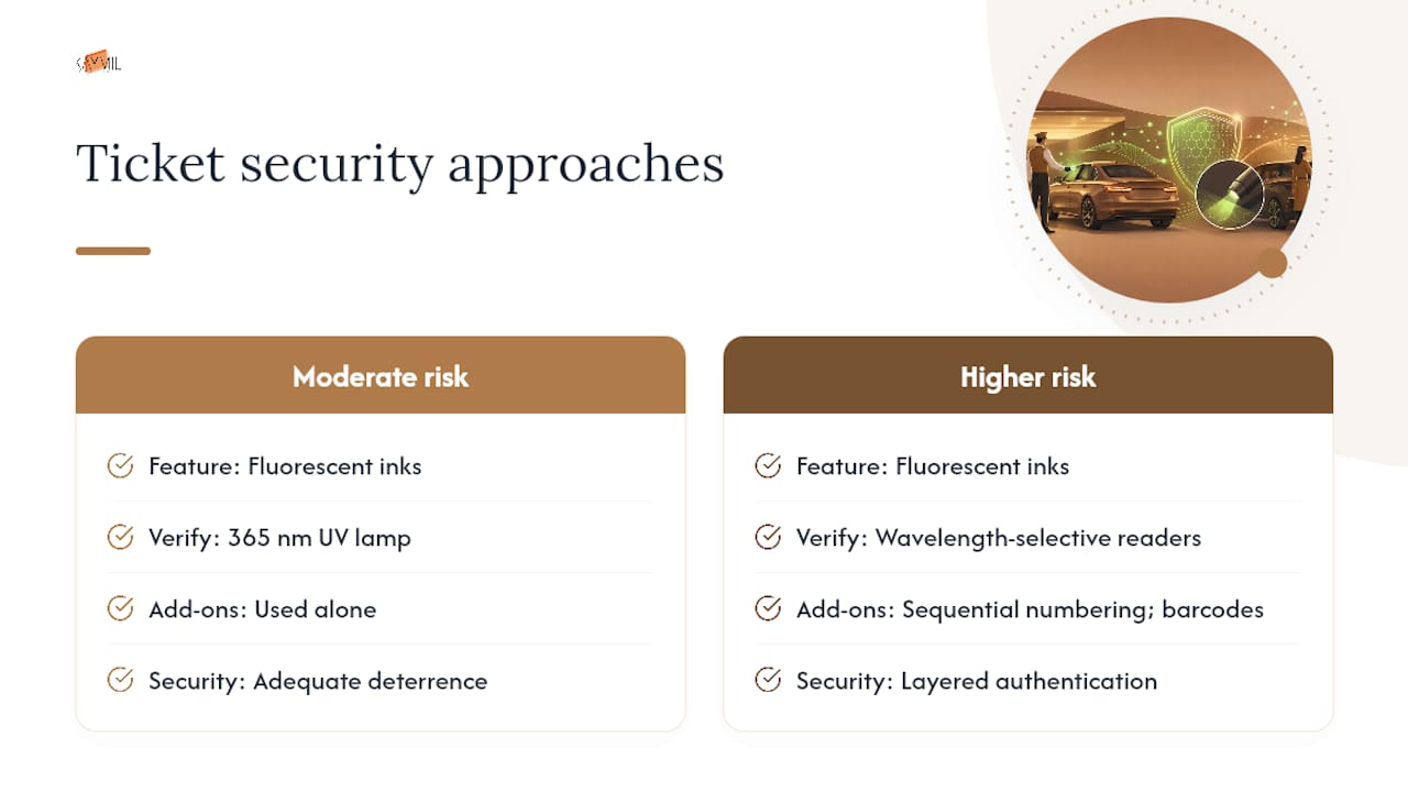 Diagram comparing layered parking ticket security features