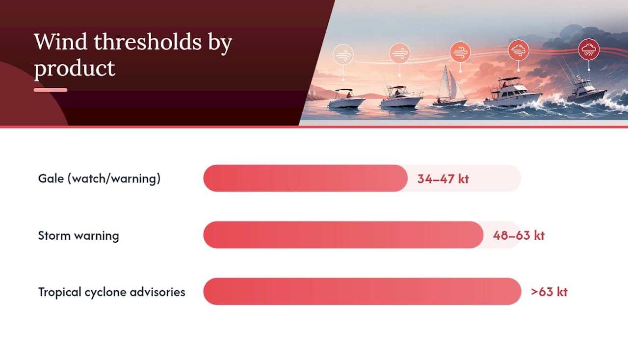 How a gale warning differs from related products — overview diagram