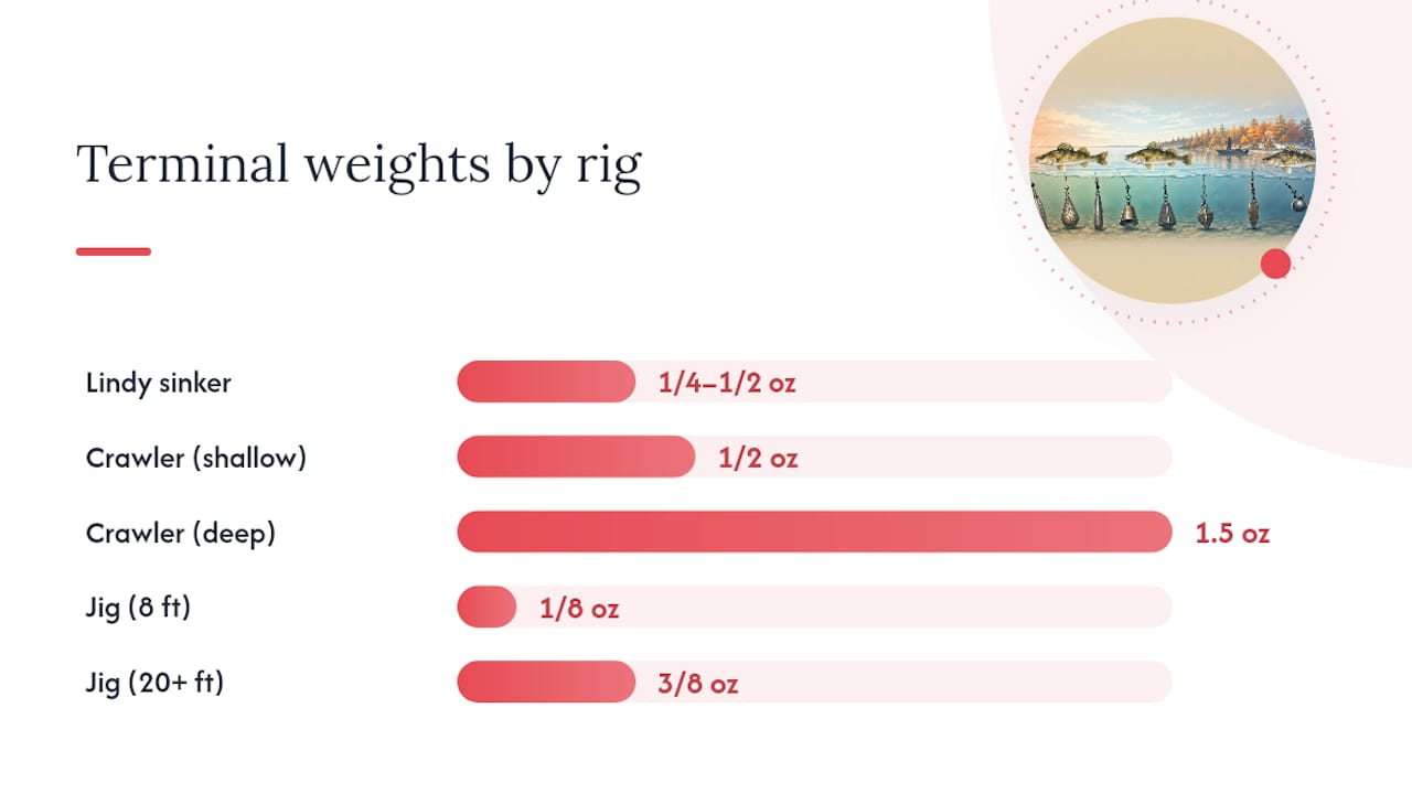 Diagram comparing Lindy rig and crawler harness components