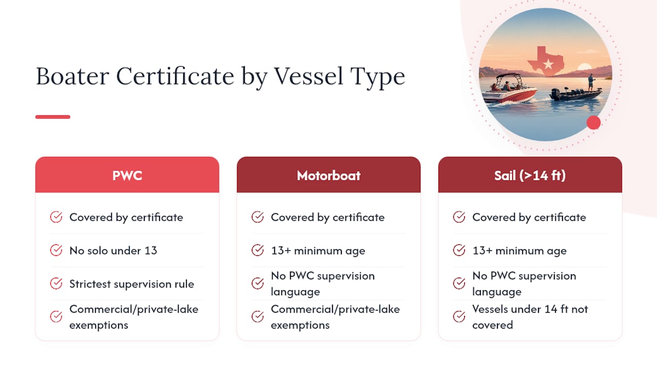 Diagram of Texas boater certification vessel types and age limits