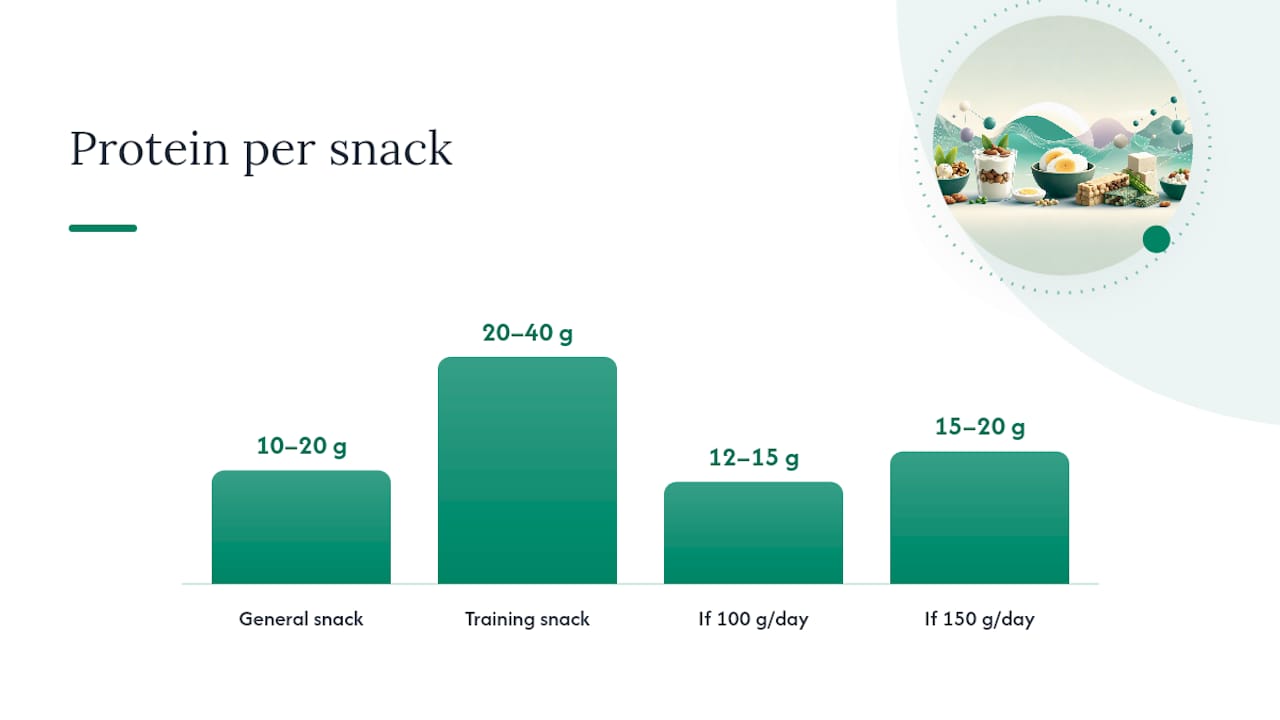 How Much Protein Does a High-Protein Snack Actually Need? — overview diagram