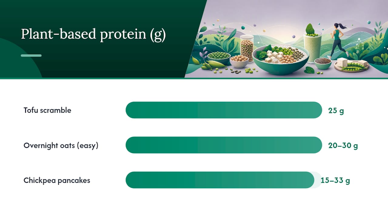 Protein content comparison of plant-based breakfasts