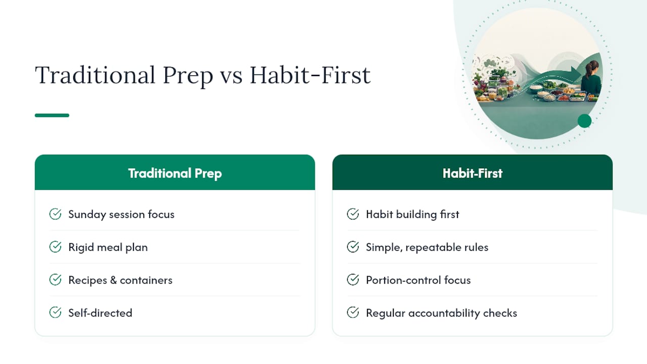 Coach Jill Byrne's Habit-First Approach to Meal Prep — overview diagram