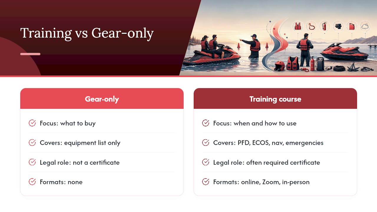 Why Training Still Beats a Gear Checklist Alone — overview diagram
