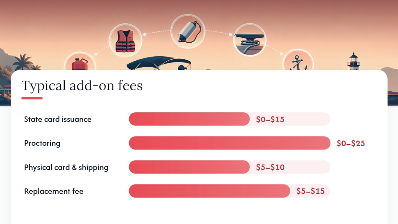 What Does the Boating License Cost Actually Include? — overview diagram