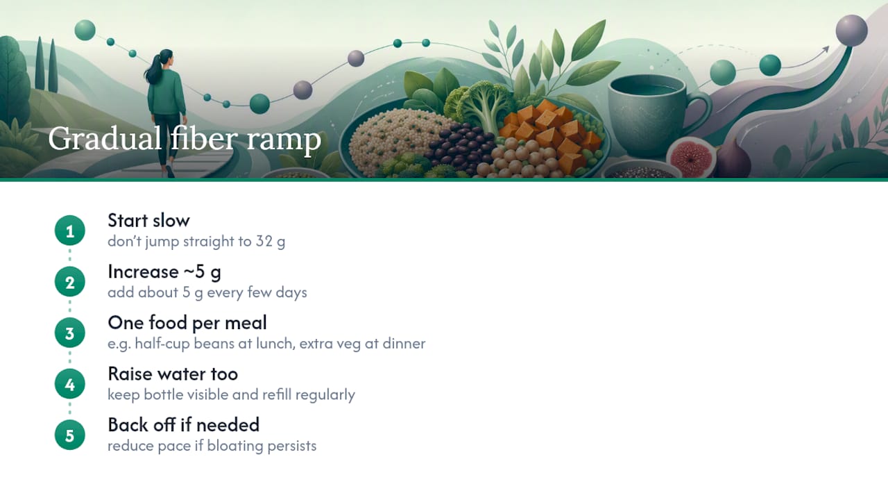 Gradual fiber increase with water intake
