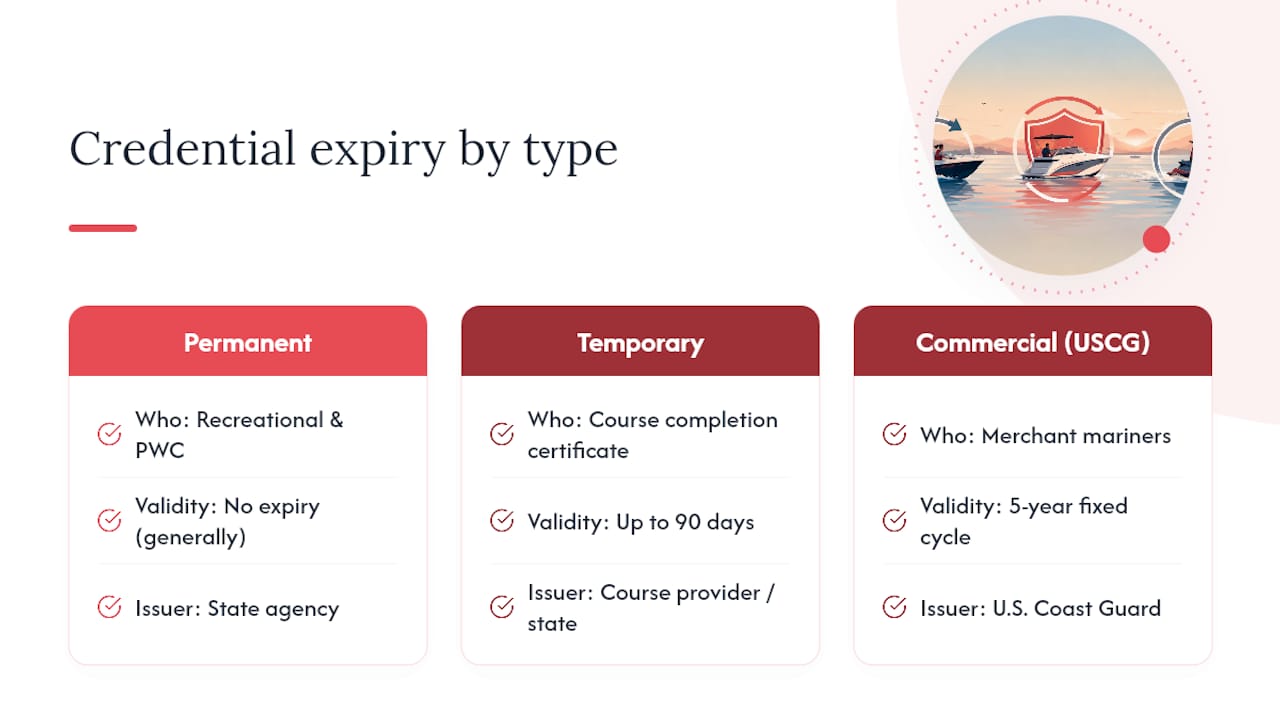 Comparison of boating credential expiration timelines