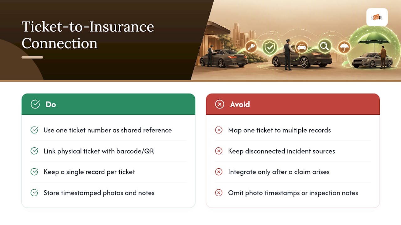 How Should Ticket Data Connect to Insurance and Liability Systems? — overview diagram