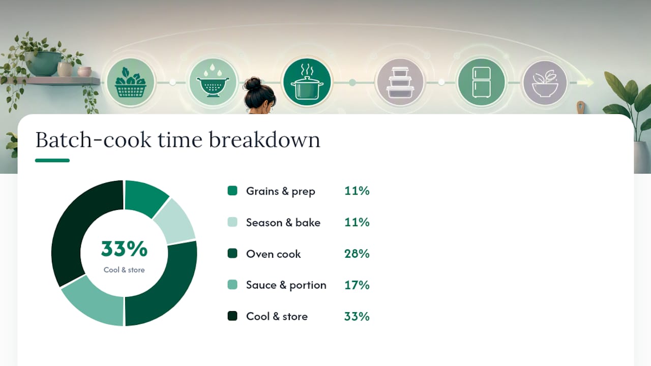 How Do You Run a 60 to 90 Minute Batch-Cooking Session? — overview diagram