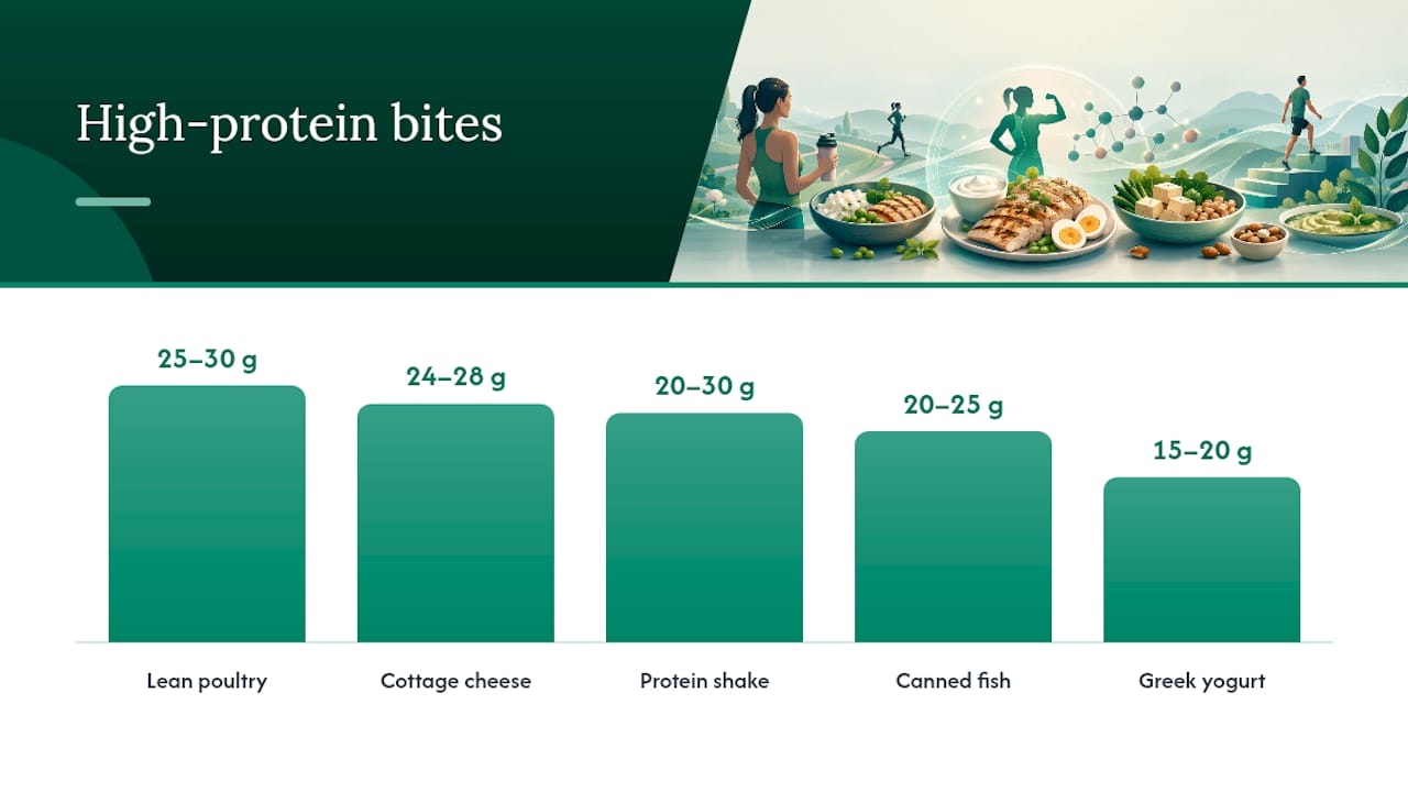 Protein-first sequencing and concentrated options