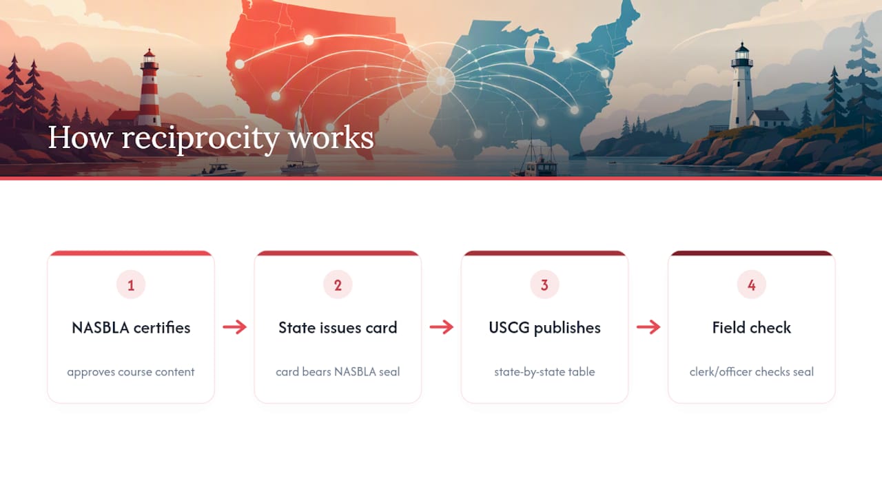 What Boating License Reciprocity Actually Means — overview diagram