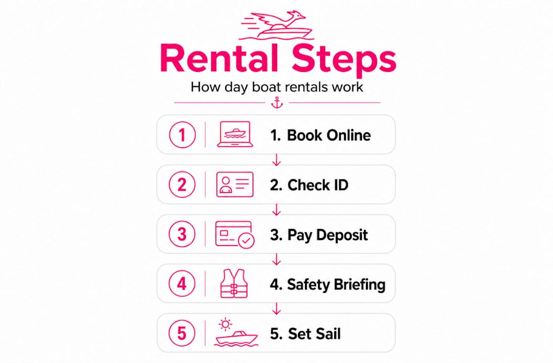 Infographic shows day boat rental steps