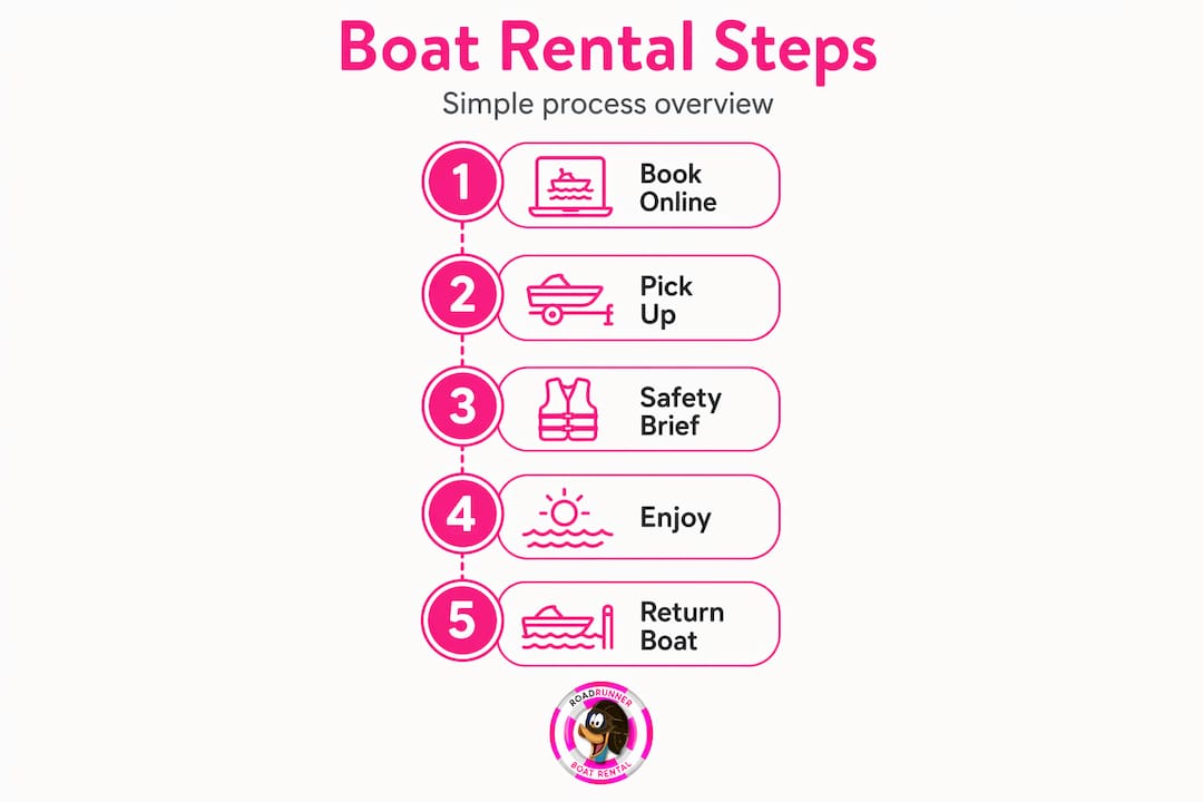 Infographic with five boat rental steps