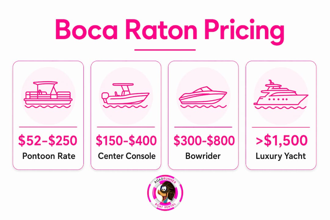 Infographic showing Boca Raton boat rental price ranges